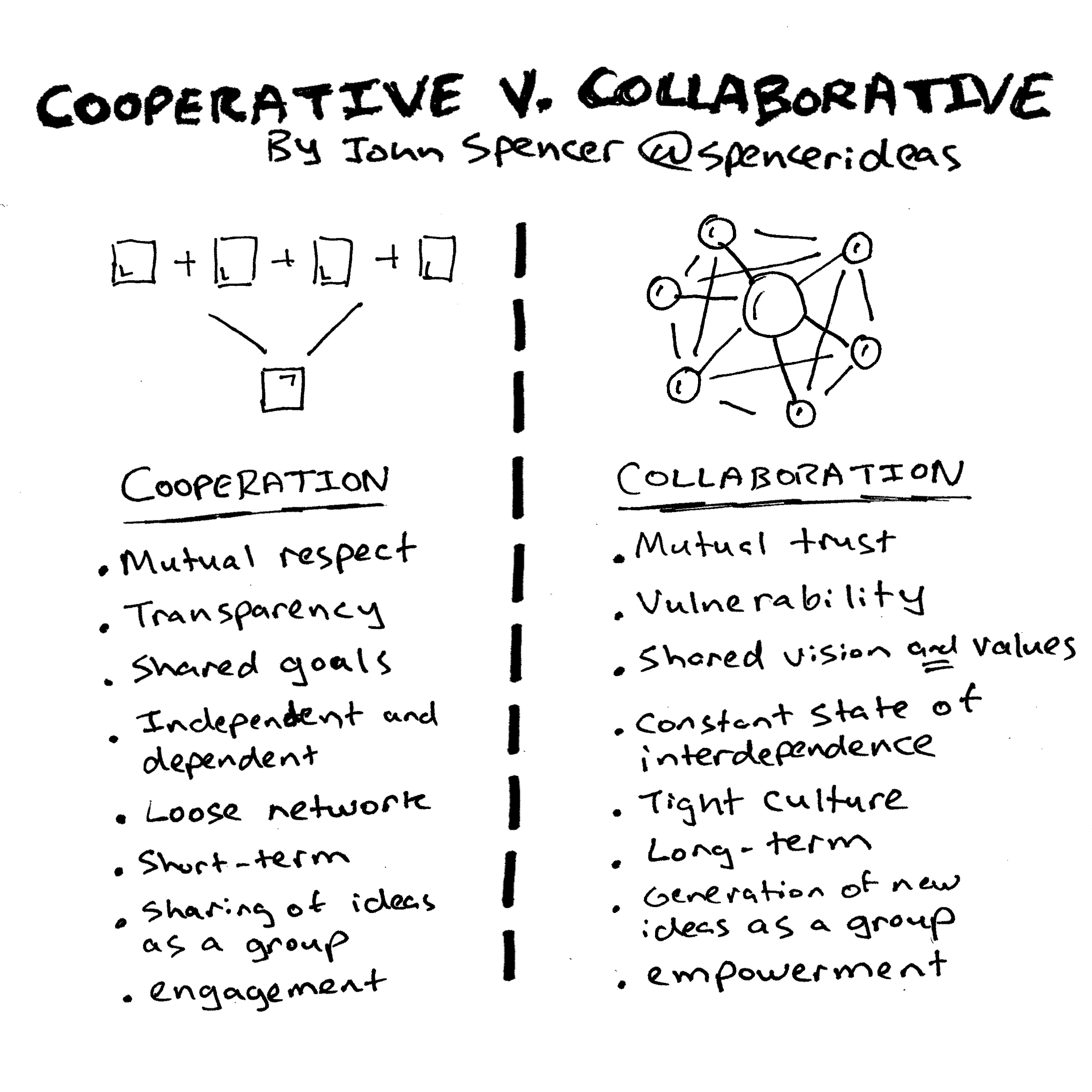 cooperation vs. collaboration