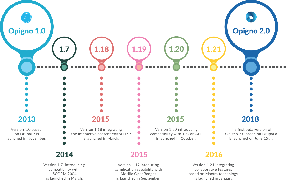 timeline of opigno maturity