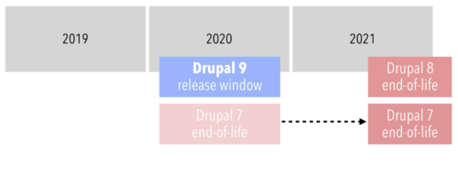 Timeline of Drupal 7, 8 end of life; Drupal 9 release