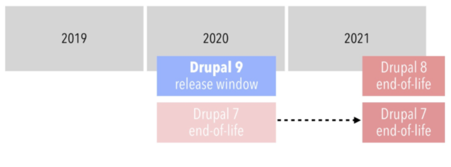 drupal 8 end of life