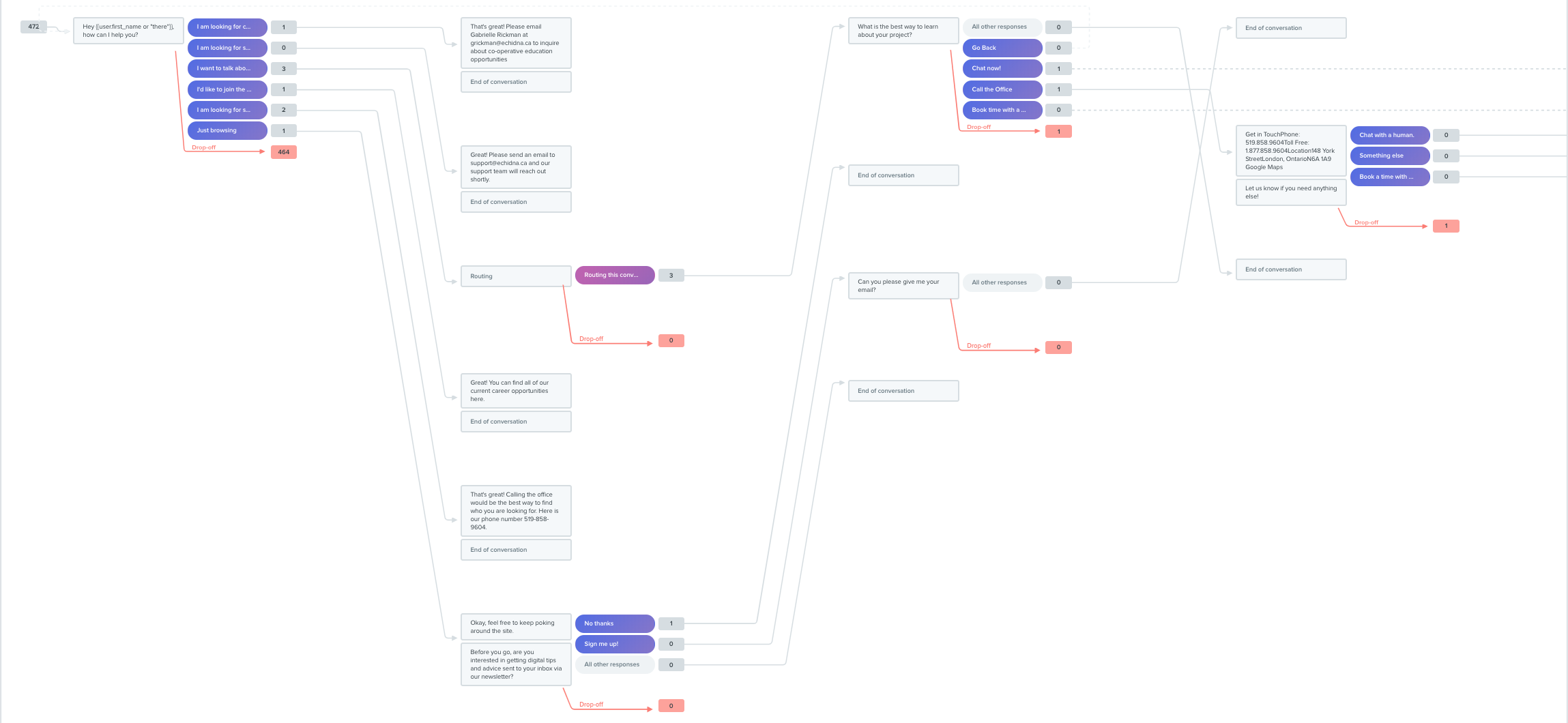 Sample of chatbot measurement interface dashboard