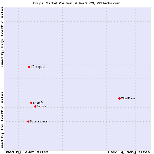 graph that shows Drupal is not as popular as some other content management systems but is the one used most often for high-traffic sites