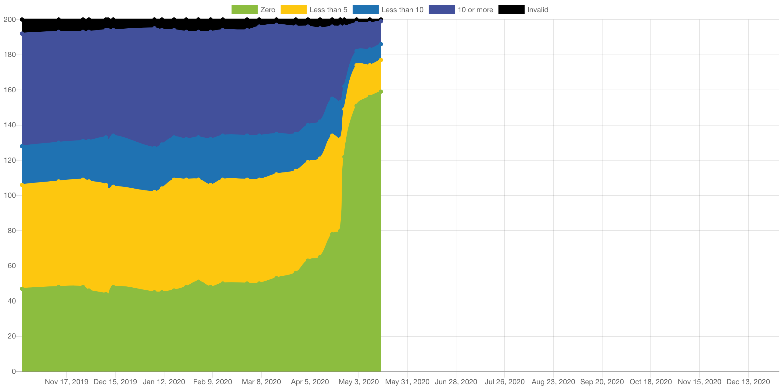 top 200 drupal.org contrib projects by status